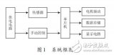 基于STC89C52的智能印章机的设计方案