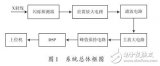 基于DSP的X射線能譜數據采集系統的設計方案