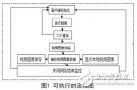 基于LabVIEW的视频远程控制系统