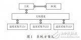 基于NRF905的無線溫度采集系統(tǒng)的設計方案