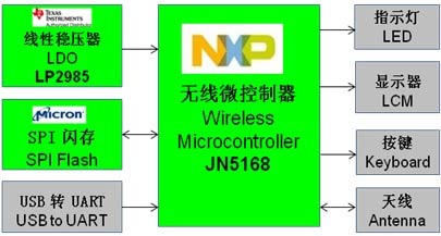 大联大世平集团基于NXP和TI的ZigBee和NFC无线通讯解决方案