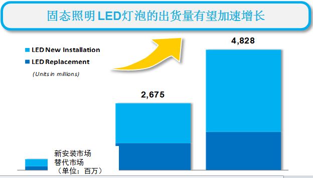 各厂热推调光IC 纷纷抢攻智能照明先机