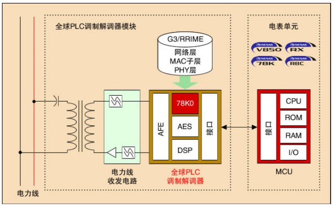 基于第二代NB-PLC調(diào)制解調(diào)平臺的MC-10260A方案