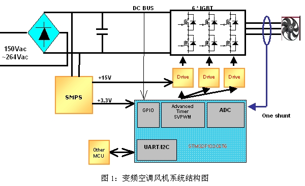 在變頻空調(diào)風(fēng)機(jī)中永磁同步電機(jī)矢量控制方案的運(yùn)用