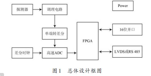 基于FPGA的数字核脉冲分析器硬件设计解析