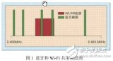 蓝牙和WiFi共存智能手机方案对比