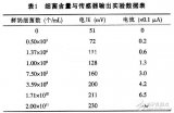 乳制品细菌含量电子检测仪的设计与制作