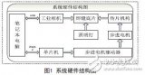 便携式数字化焊缝底片检测仪硬件结构设计