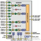 基于混合信號RF芯片AD9361的寬帶SDR設計