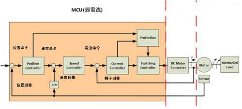 MCU数位控制技术助力变频马达性能大跃进