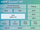 Cortex-M7處理器 新一代創新MCU架構