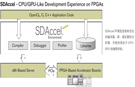 Xilinx SDAccel 環境：為數據中心帶來最佳單位功耗性能