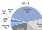 Q3移动GPU市场TOP5 高通霸主地位不变