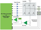 簡化三相BLDC電機控制和驅動系統的策略