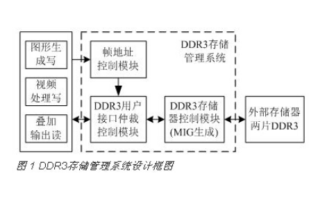 基于FPGA的DDR3多端口讀寫存儲管理系統設計