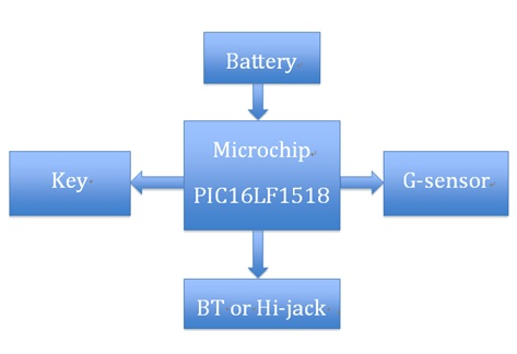 大聯大品佳集團推出基于Microchip MCU的智能可穿戴設備解決方案