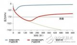 延长汽车电子零部件寿命，先进防水透气技术是关键