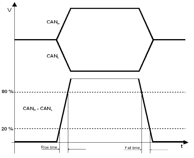 如何准确测量CAN节点的信号边沿参数
