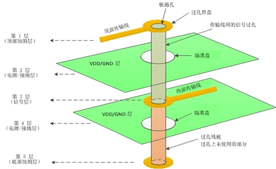 <b class='flag-5'>差</b><b class='flag-5'>分對</b>：你需要了解的與<b class='flag-5'>過孔</b>有關的四件事