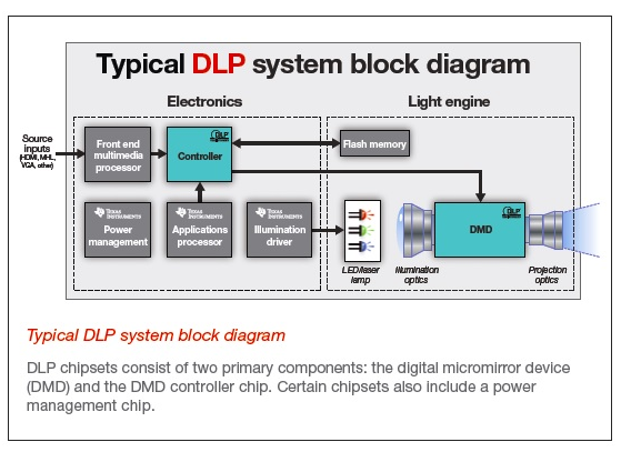 大聯大世平集團與TI合作推出基于TI DLP芯片的微型投影光學引擎