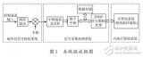 基于多DSP互联技术的频谱监测仪研究