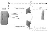 基于MTK和DSP的双目视角非接触3D指纹识别系统