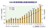 CMOS圖像傳感器需求熱 出貨量/銷售額齊揚