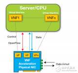 All Programmable SDN 交換機(jī)加速網(wǎng)絡(luò)功能虛擬化