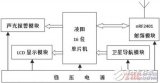 利用RFID和卫星导航技术实现车距监测的预警