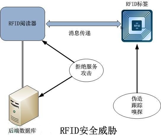 解决RFID安全十大问题，设计低功耗RFID定位方案