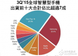 全球智能機3Q'15出貨3.3億支　Top10份額超過7成