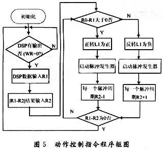 基于DSP与FPGA的机器人声控系统设计方案