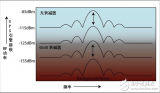 接收器<b class='flag-5'>靈敏度</b>測(cè)試