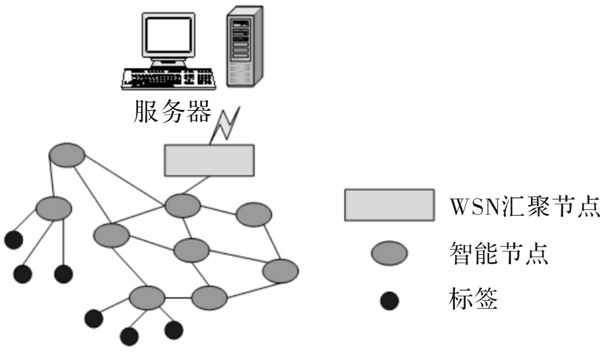 无线传感器加速万物互联