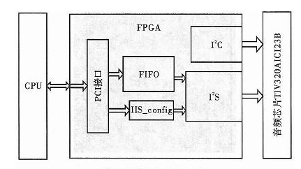 基于FPGA实现的<b class='flag-5'>音频接口</b><b class='flag-5'>转换</b>电路