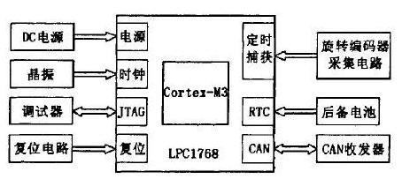 基于CAN<b>总线</b>的旋转<b>编码器</b>采集模块设计