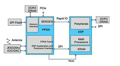 如何设计FPGA器件保护网络