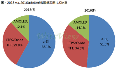 主流a-Si面板逐漸被LTPS、AMOLED取代