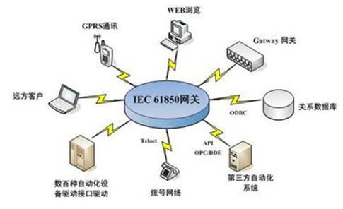 IEC61850協議通信的“基石”