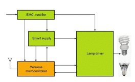 NXP汽车LED照明驱动及控制器剖析