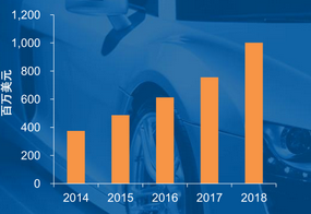安森美坐上汽车CMOS图像传感器头把交椅，销量超1.5亿颗