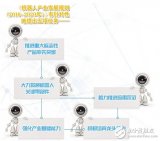 中国机器人产业发展规划5大方向
