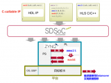 SDSoC开发环境能为您带来什么？