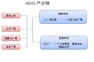2020年中国ADAS市场规模或达800亿元