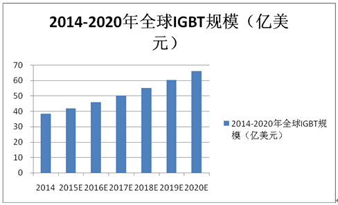 自主可控，2020年中國IGBT超180億元