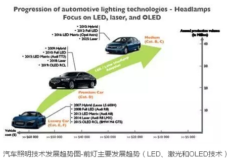 277亿美元！<b class='flag-5'>汽车照明</b>技术、产业和市场未来如何发展？