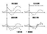 傳感器的故障分類及其診斷方法