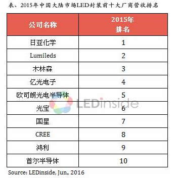 日亞化學奪冠！2015年中國市場排行前10的LED封裝廠商