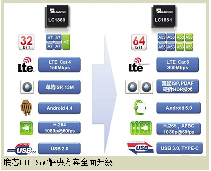 <b class='flag-5'>聯(lián)</b>芯推出<b class='flag-5'>國(guó)內(nèi)</b><b class='flag-5'>首</b><b class='flag-5'>款</b>64位LTE Cat6 SDR SoC<b class='flag-5'>芯片</b>