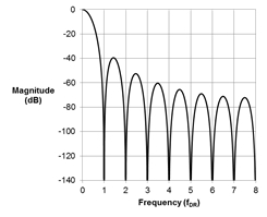 常用的Σ-Δ ADC数字滤波器类型